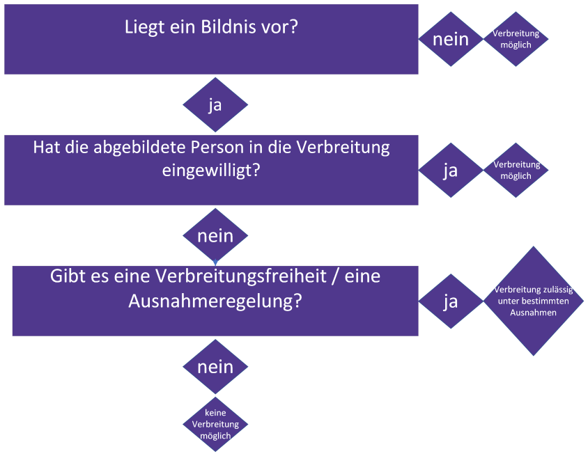 Wann darf ein Bildnis verbreitet werden?